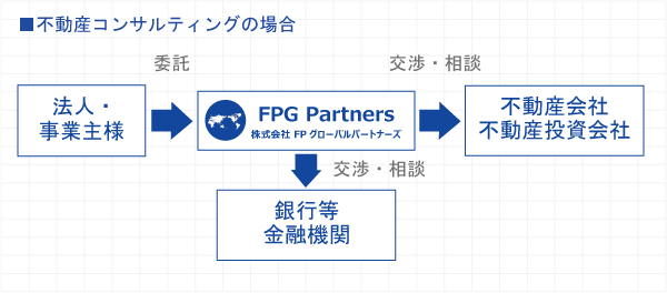 フローチャート|株式会社 FPグローバルパートナーズ